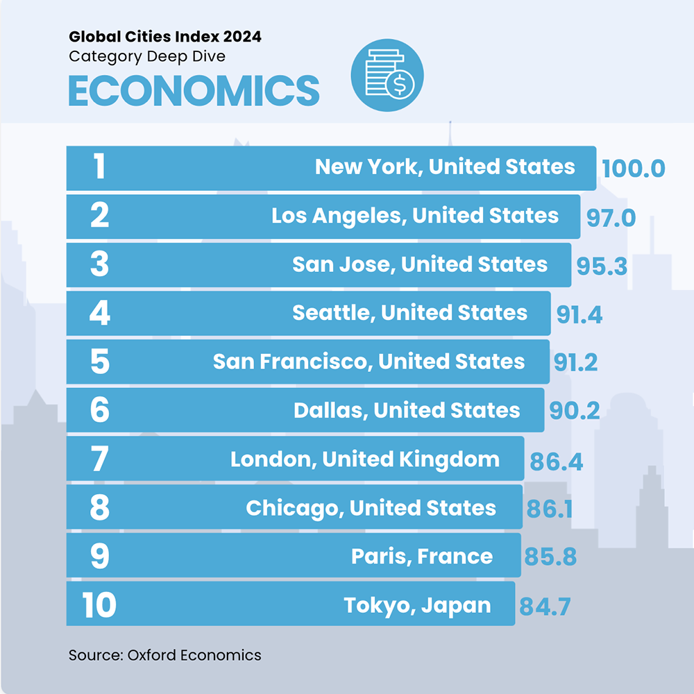 Las 10 principales ciudades en 2024 por poder económico