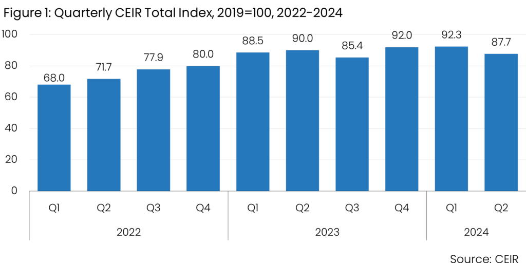 Resultados del índice CEIR del segundo trimestre de 2024 Figura 1