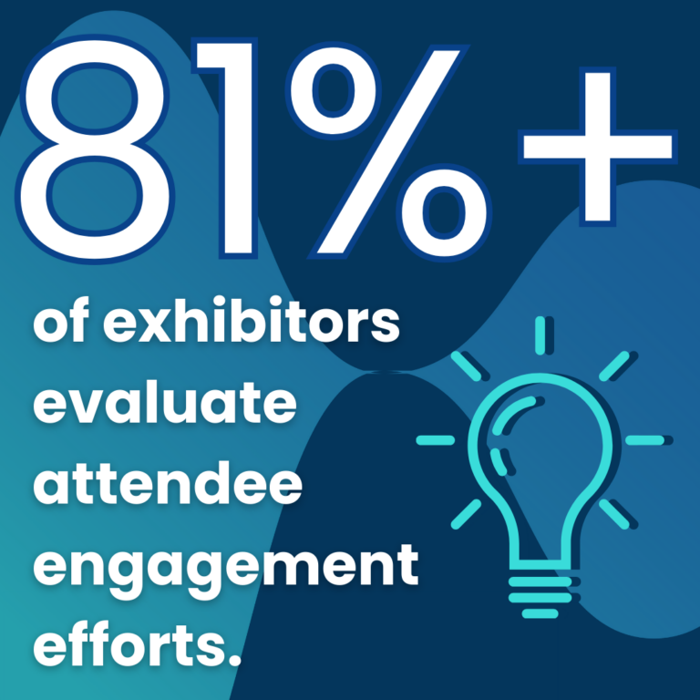 81 percent of exhibitors evaluate attendee engagement efforts